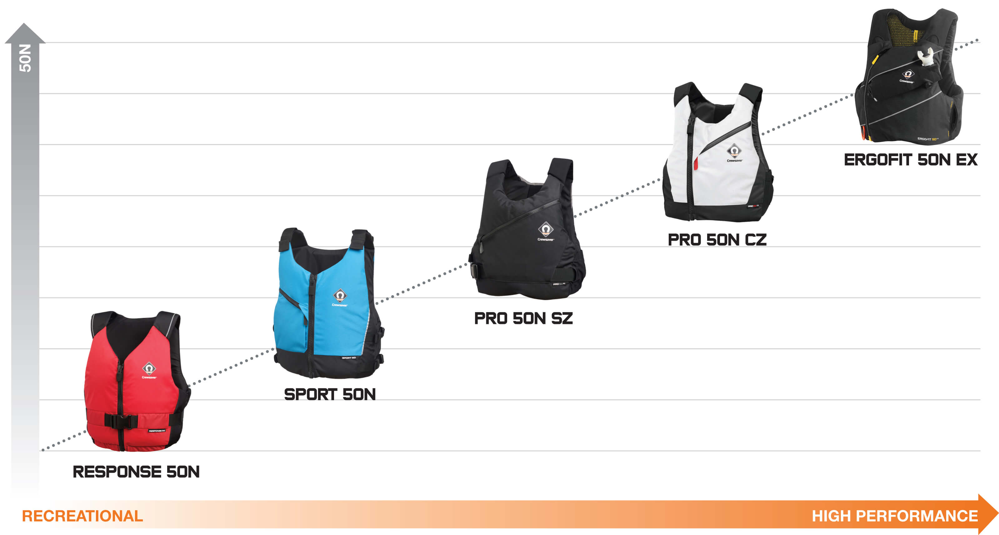 Crewsaver Buoyancy Aid Range Chart